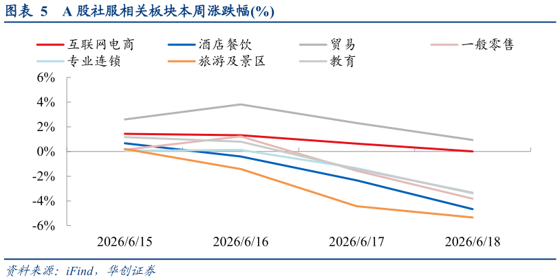 一起讨论下A 股社服相关板块本周涨跌幅%