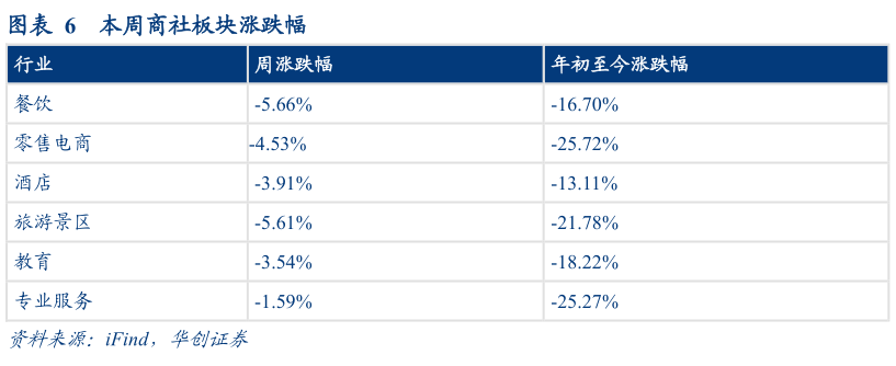 怎样理解本周商社板块涨跌幅