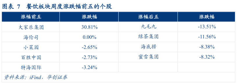如何了解餐饮板块周度涨跌幅前五的个股