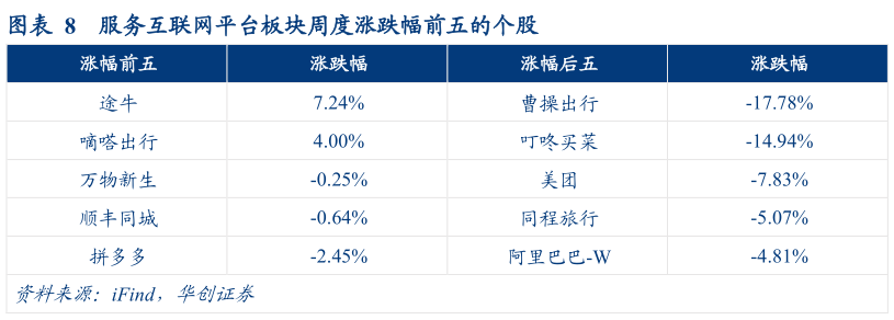 如何了解服务互联网平台板块周度涨跌幅前五的个股