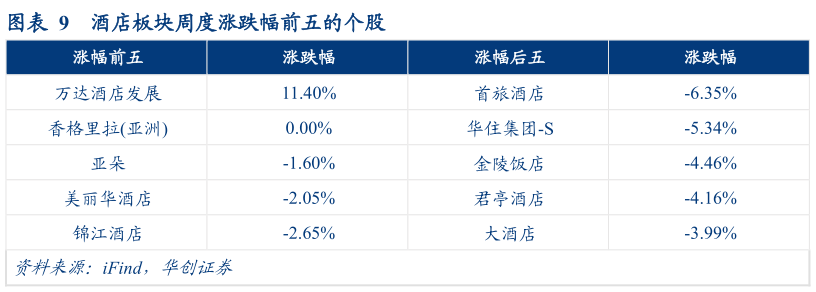 请问一下酒店板块周度涨跌幅前五的个股