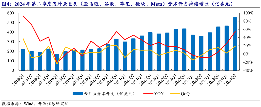 咨询大家2024 年第二季度海外云巨头（亚马逊、谷歌、苹果、微软、Meta）资本开支持续增长（亿美元）