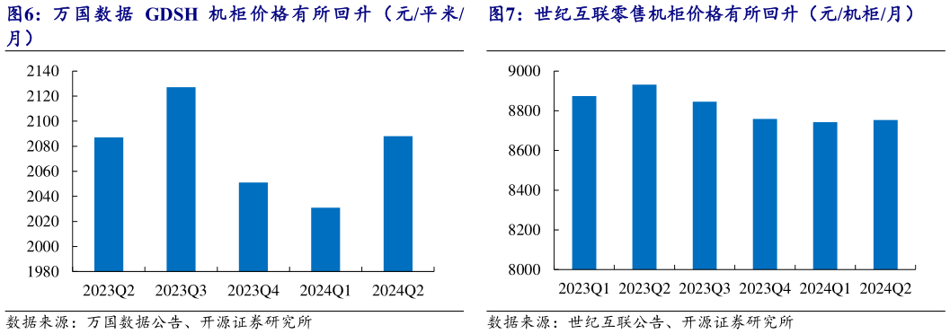 我想了解一下万国数据 GDSH 机柜价格有所回升（元平米 世纪互联零售机柜价格有所回升（元机柜月）