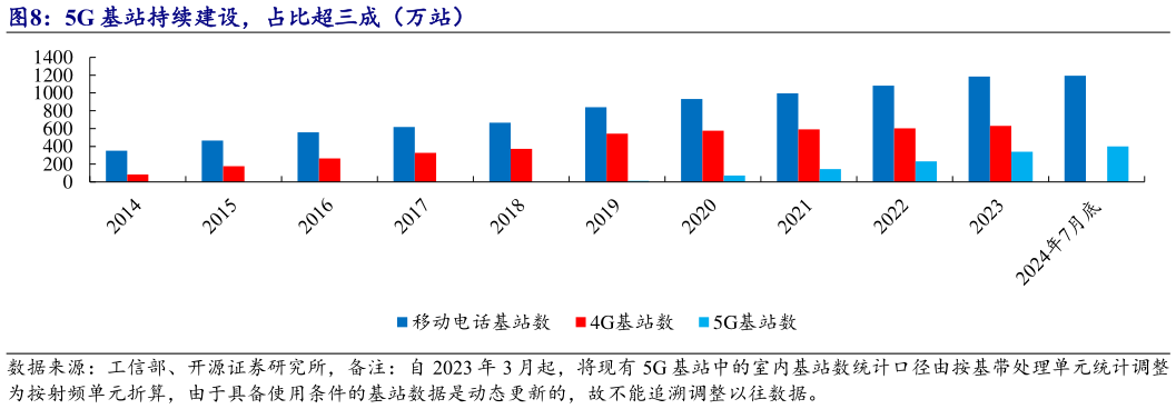 想关注一下5G 基站持续建设，占比超三成（万站）