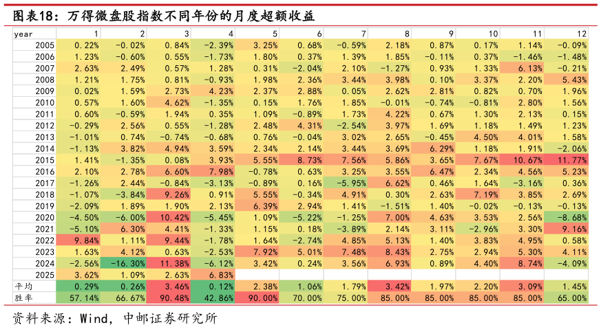 如何看待万得微盘股指数不同年份的月度超额收益
