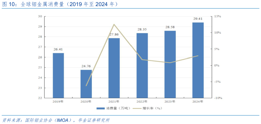 如何了解全球钼金属消费量（2019 年至 2024 年）?