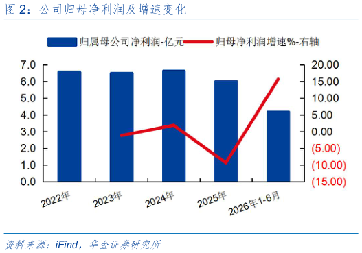 如何了解公司归母净利润及增速变化?