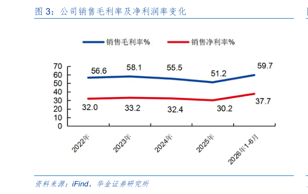 如何解释公司销售毛利率及净利润率变化?