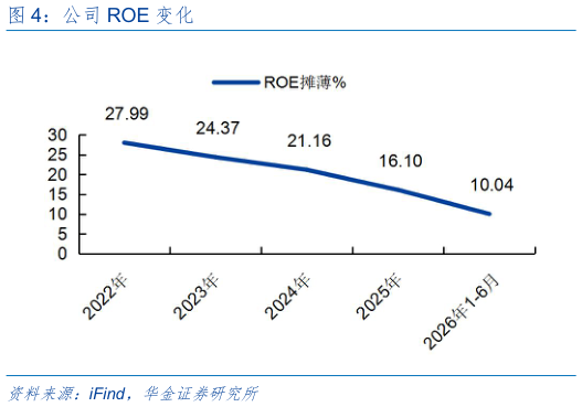 如何才能公司 ROE 变化?
