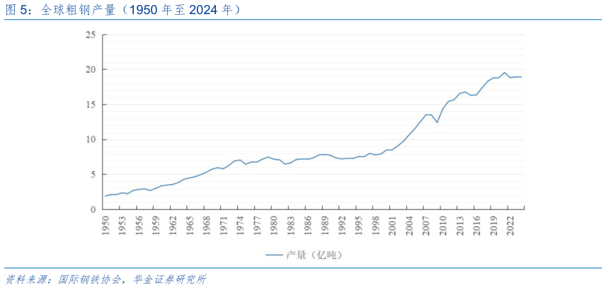 如何了解全球粗钢产量（1950 年至 2024 年）?