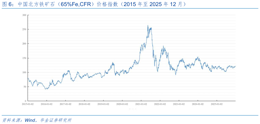 一起讨论下中国北方铁矿石（65%Fe,CFR）价格指数（2015 年至 2025 年 12 月）?