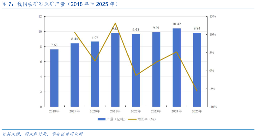 怎样理解我国铁矿石原矿产量（2018 年至 2025 年）?
