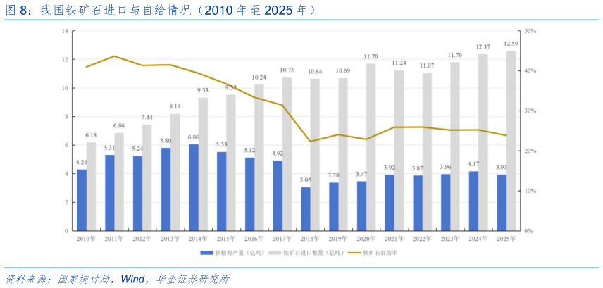 如何解释我国铁矿石进口与自给情况（2010 年至 2025 年）?