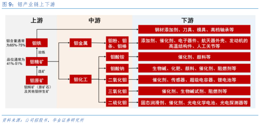 如何了解钼产业链上下游?