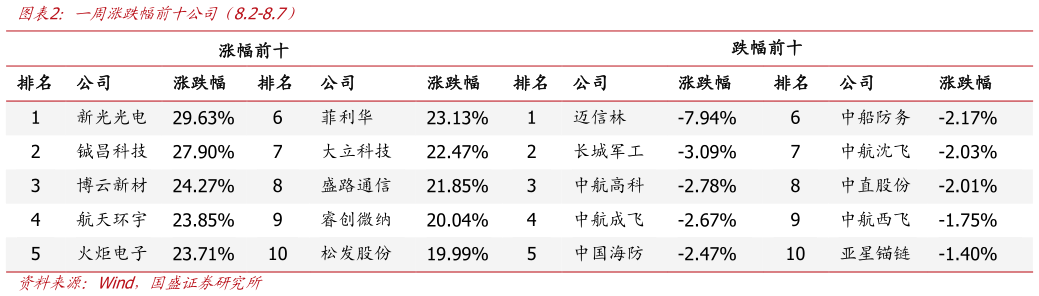咨询下各位一周涨跌幅前十公司（8.2-8.7）