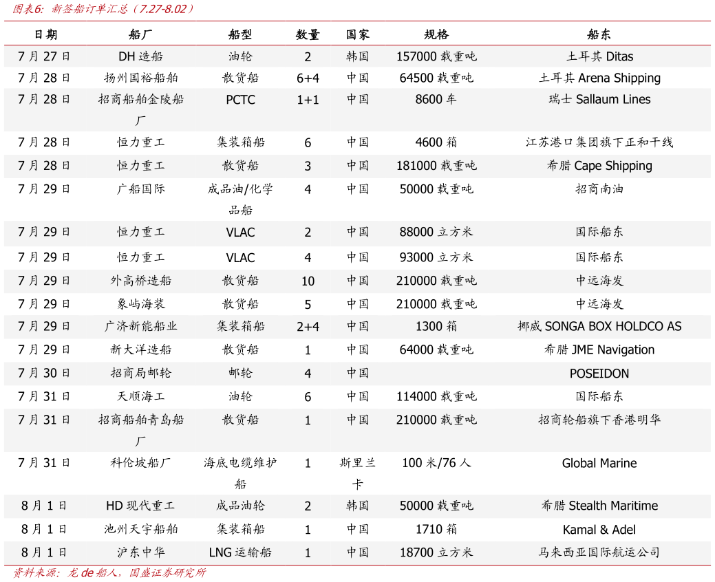 各位网友请教一下新签船订单汇总（7.27-8.02）
