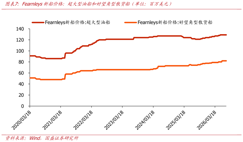 想关注一下Fearnleys新船价格：导大型油船和好望角型散货船（单位：百万美元）