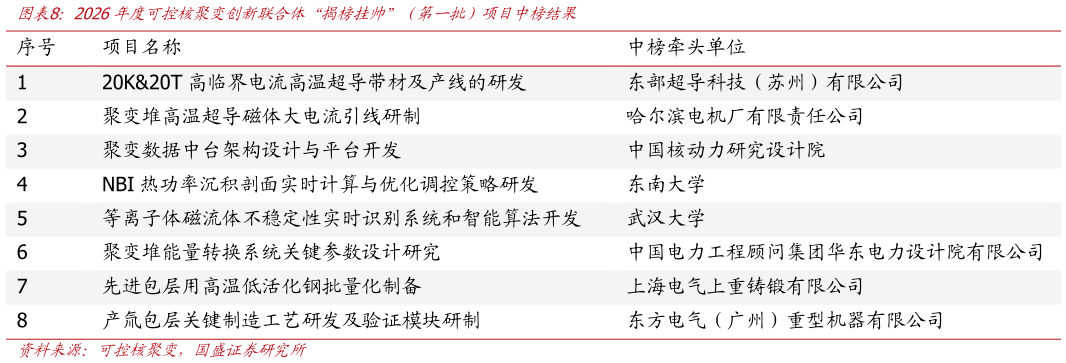 如何才能2026年度可控核聚变创新联合体“揭榜挂帅”（第一））项目中榜果