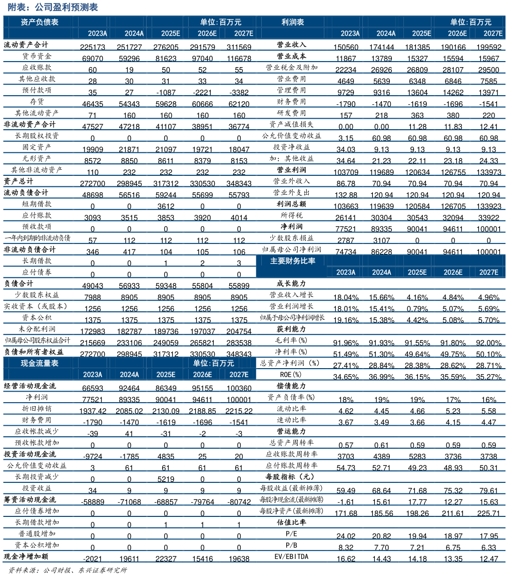 咨询下各位附表：公司盈利预测表