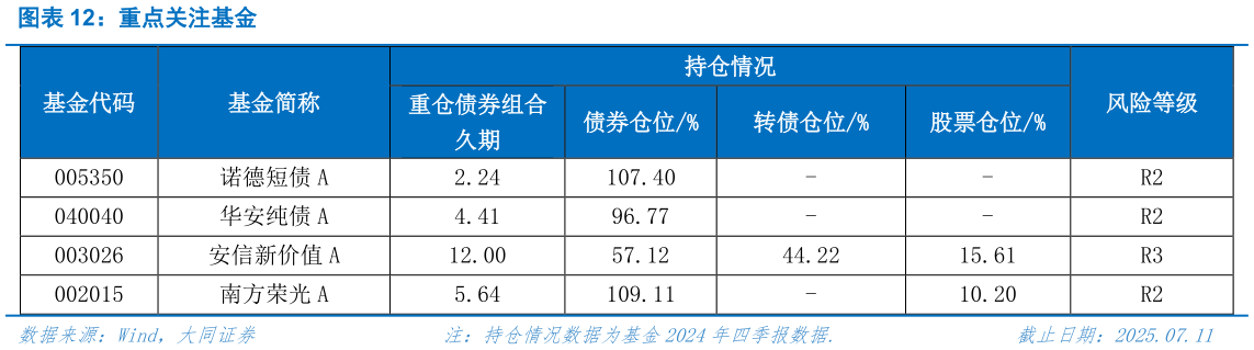 怎样理解重点关注基金