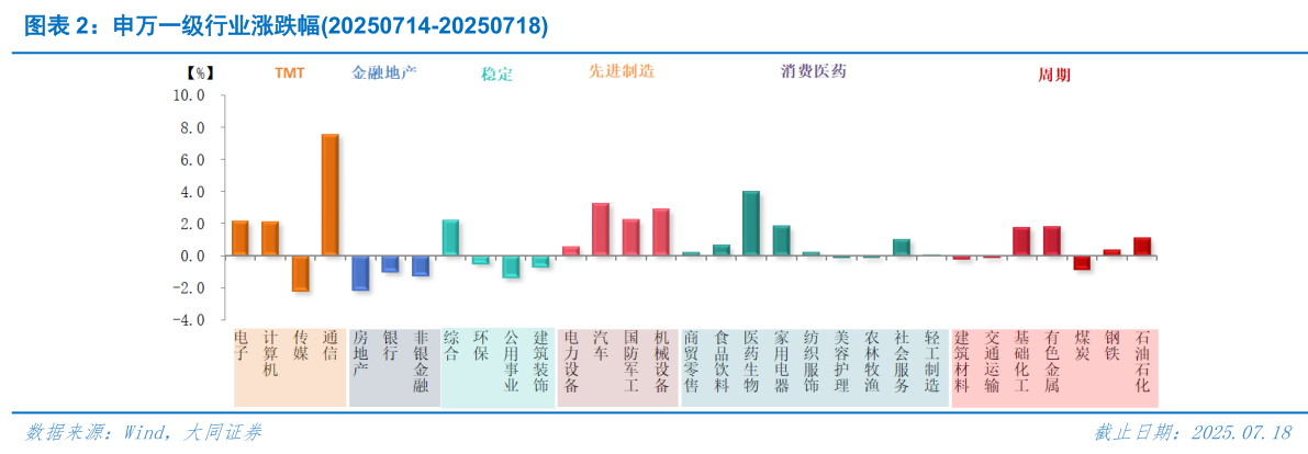 如何看待申万一级行业涨跌幅20250714-20250718