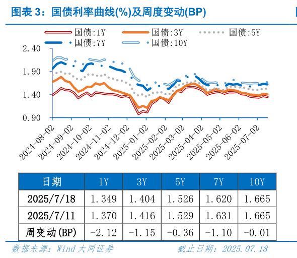 我想了解一下国债利率曲线%及周度变动BP