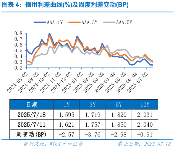 如何才能信用利差曲线%及周度利差变动BP