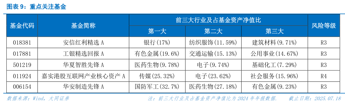咨询下各位重点关注基金