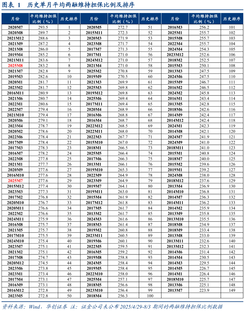 一起讨论下历史单月平均两融维持担保比例及排序
