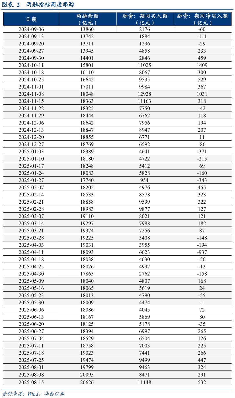 谁知道两融指标周度跟踪