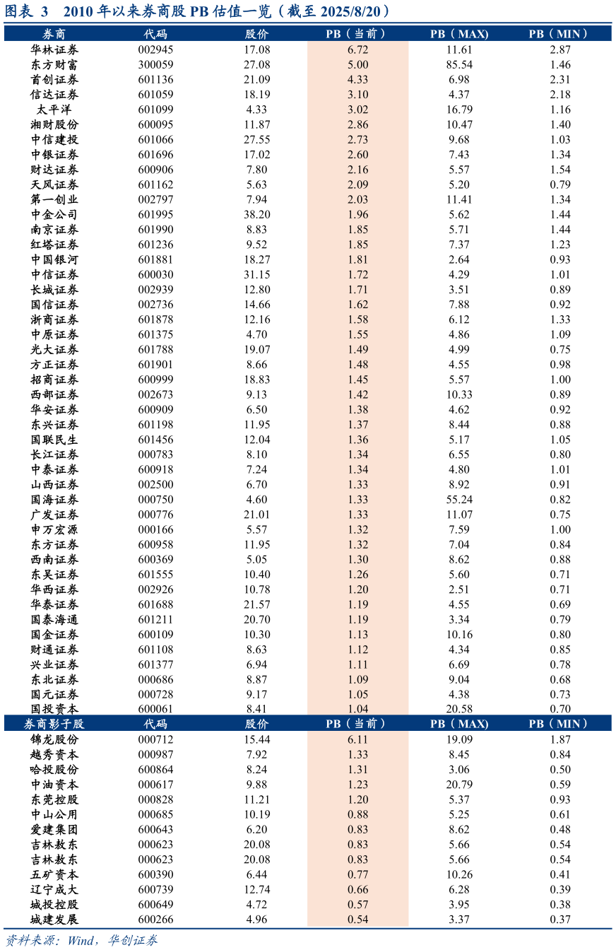 你知道2010 年以来券商股 PB 估值一览（截至 2025820）