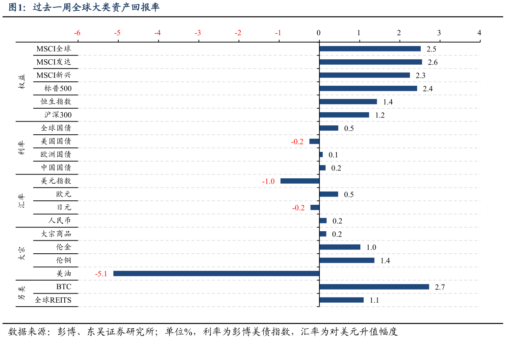 各位网友请教一下过去一周全球大类资产回报率