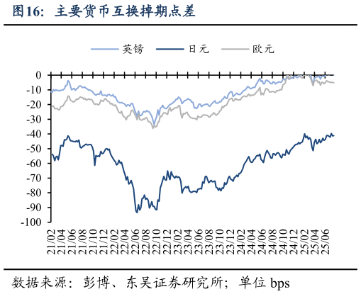 谁能回答主要货币互换掉期点差