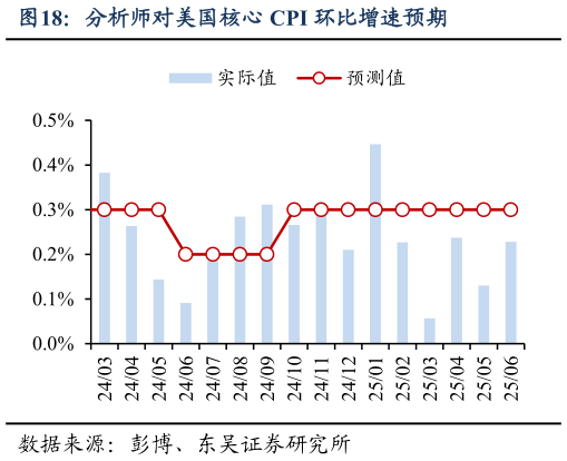 咨询大家分析师对美国核心 CPI 环比增速预期