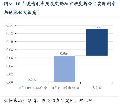 如何了解10 年美债利率周度变动及贡献度拆分（实际利率