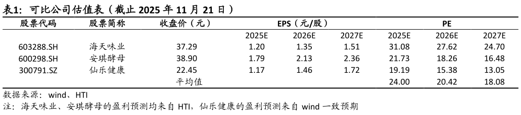 如何了解可比公司估值表（截止 2025 年 11 月 21 日）