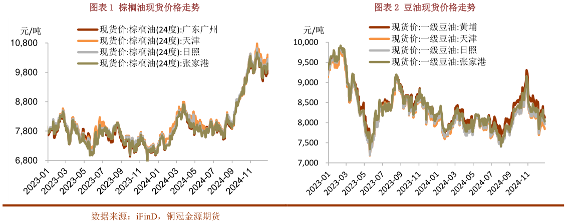 谁能回答棕榈油现货价格走势豆油现货价格走势