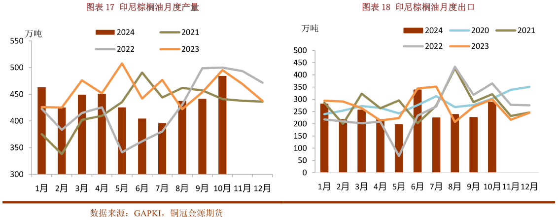 想关注一下印尼棕榈油月度产量印尼棕榈油月度出口
