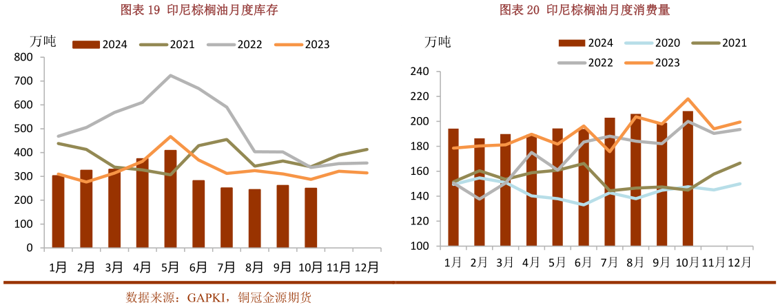如何了解印尼棕榈油月度库存印尼棕榈油月度消费量