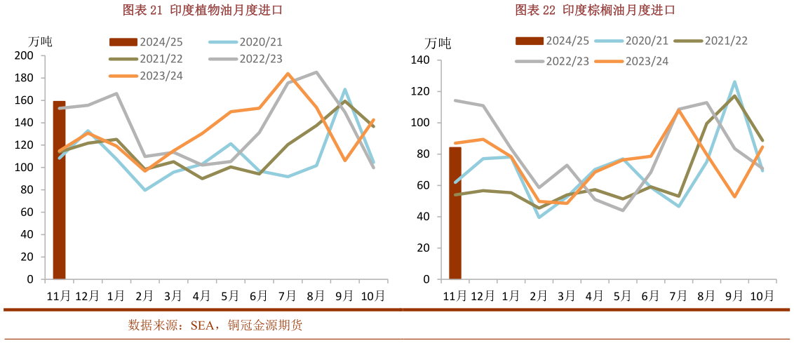 如何解释印度植物油月度进口印度棕榈油月度进口