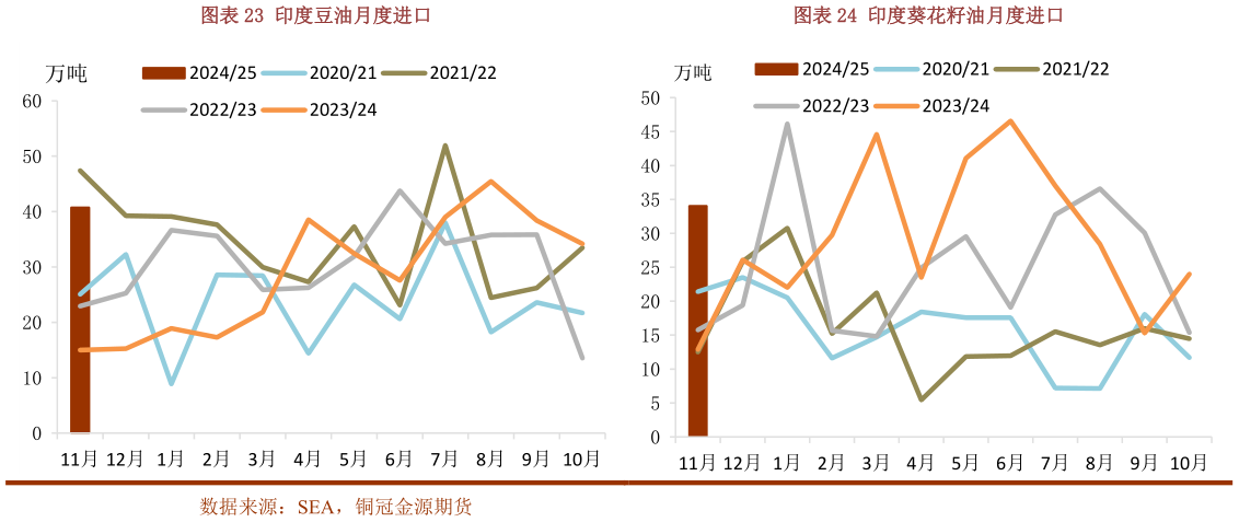 一起讨论下印度豆油月度进口印度葵花籽油月度进口