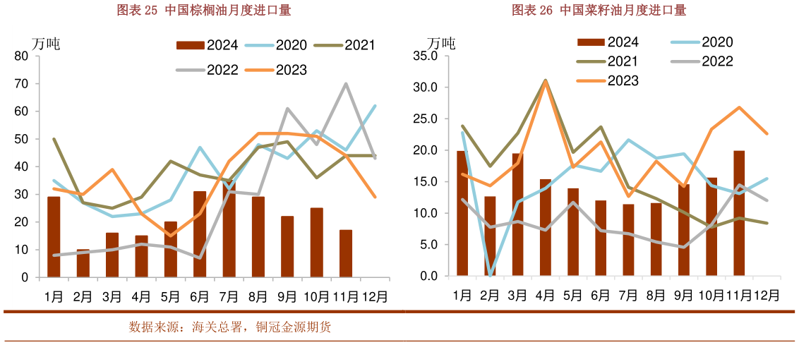 我想了解一下中国棕榈油月度进口量中国菜籽油月度进口量