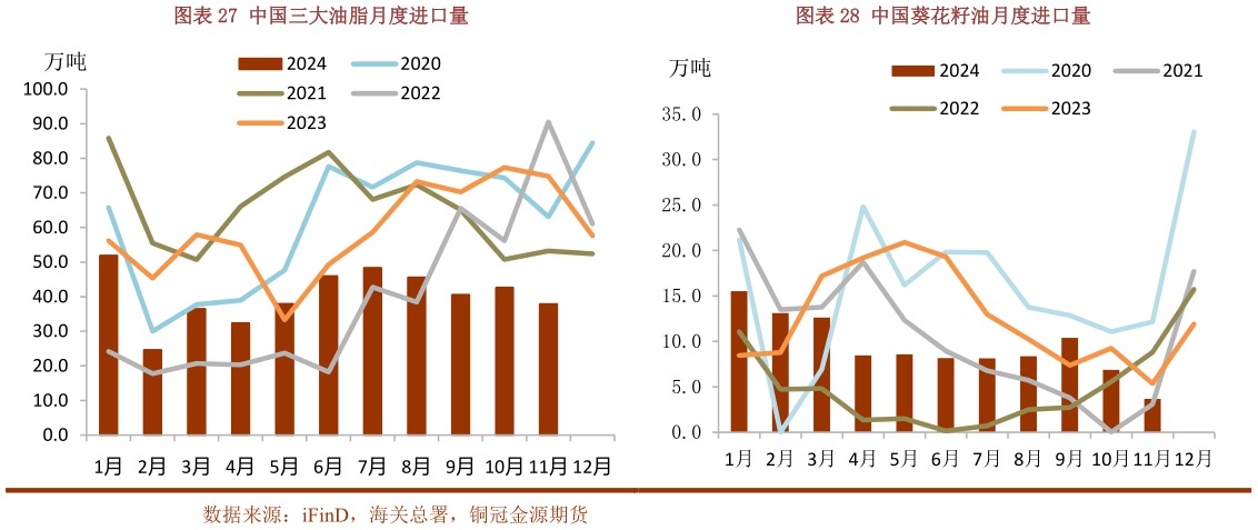 咨询下各位中国葵花籽油月度进口量中国三大油脂月度进口量