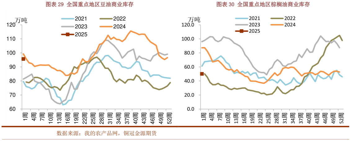 如何解释全国重点地区豆油商业库存全国重点地区棕榈油商业库存
