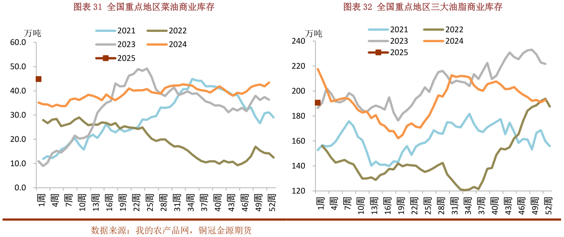如何才能全国重点地区菜油商业库存全国重点地区三大油脂商业库存