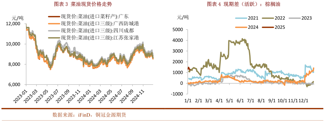 你知道菜油现货价格走势现期差（活跃）：棕榈油