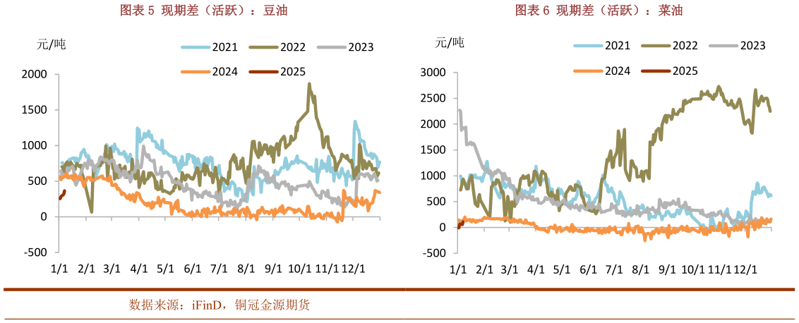 咨询大家现期差（活跃）：豆油现期差（活跃）：菜油
