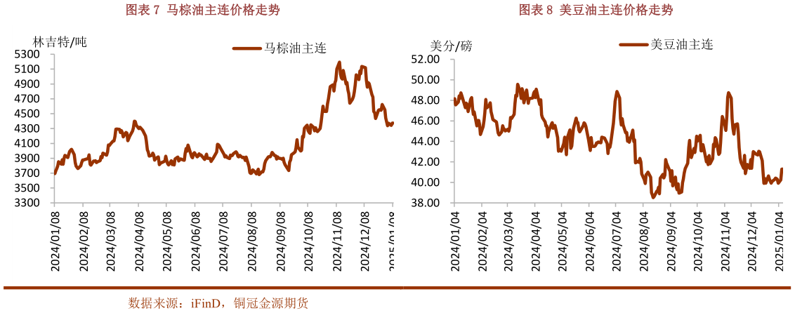 各位网友请教一下马棕油主连价格走势美豆油主连价格走势