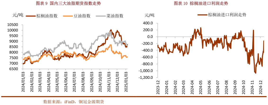 咨询下各位国内三大油脂期货指数走势棕榈油进口利润走势