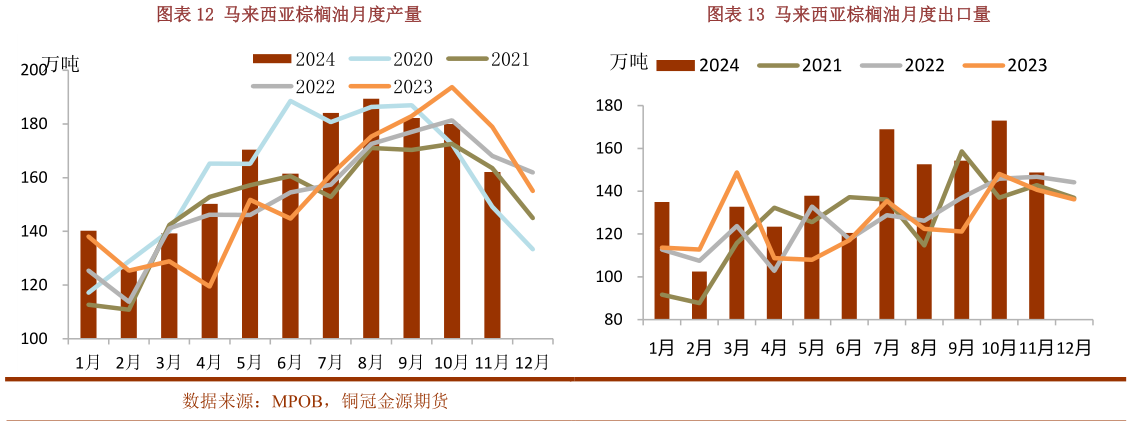 如何才能马来西亚棕榈油月度产量马来西亚棕榈油月度出口量